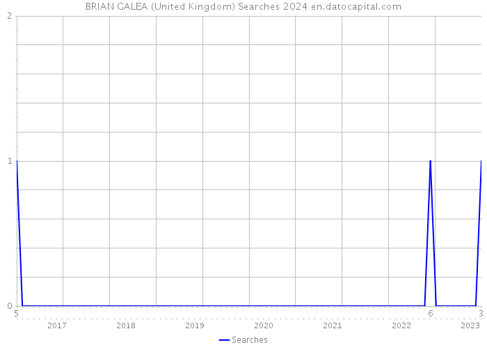 BRIAN GALEA (United Kingdom) Searches 2024 