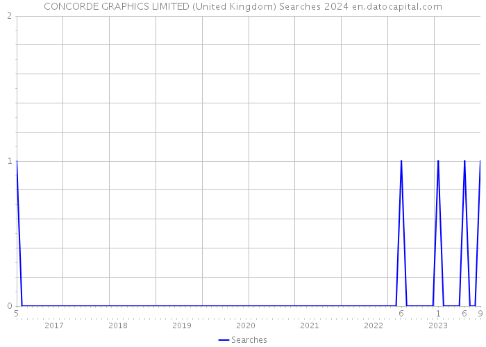 CONCORDE GRAPHICS LIMITED (United Kingdom) Searches 2024 