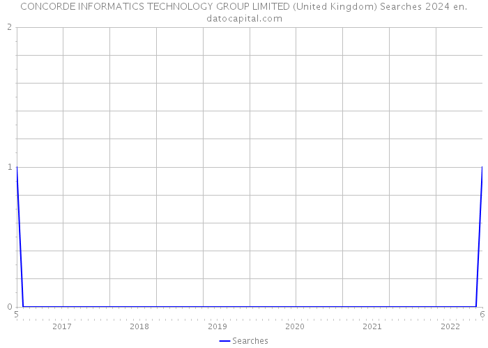 CONCORDE INFORMATICS TECHNOLOGY GROUP LIMITED (United Kingdom) Searches 2024 