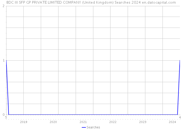 BDC III SFP GP PRIVATE LIMITED COMPANY (United Kingdom) Searches 2024 