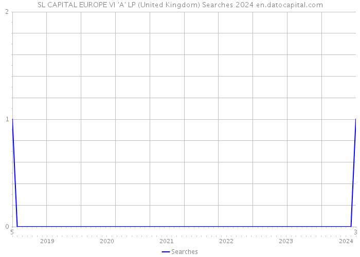 SL CAPITAL EUROPE VI 'A' LP (United Kingdom) Searches 2024 