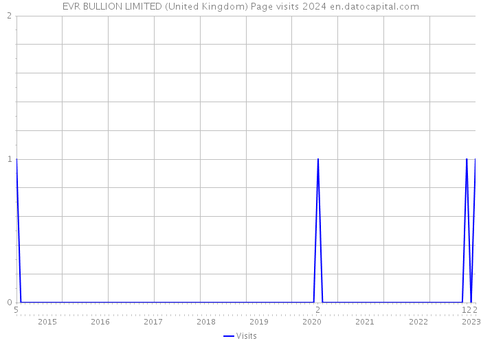 EVR BULLION LIMITED (United Kingdom) Page visits 2024 