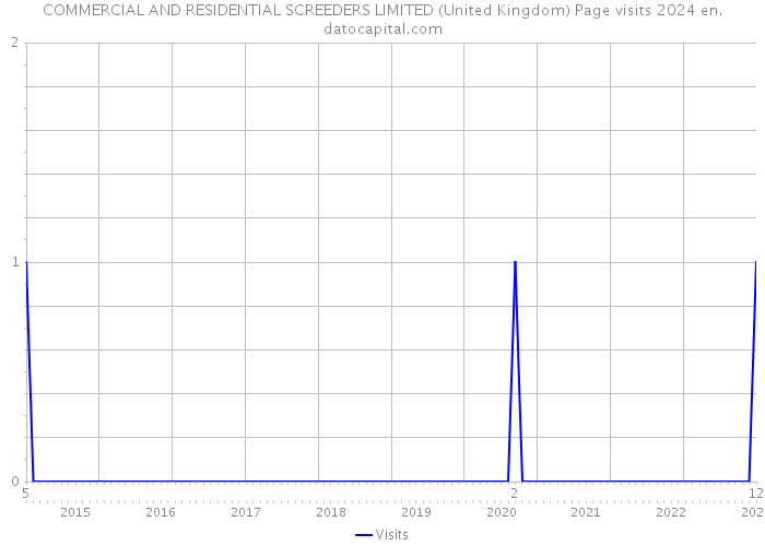 COMMERCIAL AND RESIDENTIAL SCREEDERS LIMITED (United Kingdom) Page visits 2024 