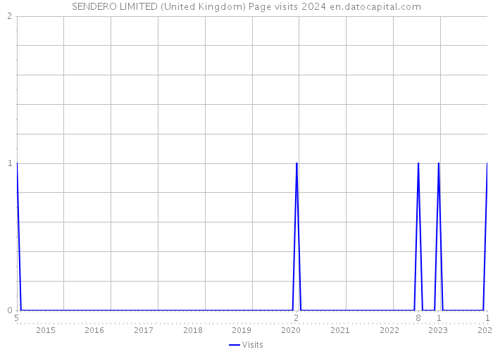 SENDERO LIMITED (United Kingdom) Page visits 2024 