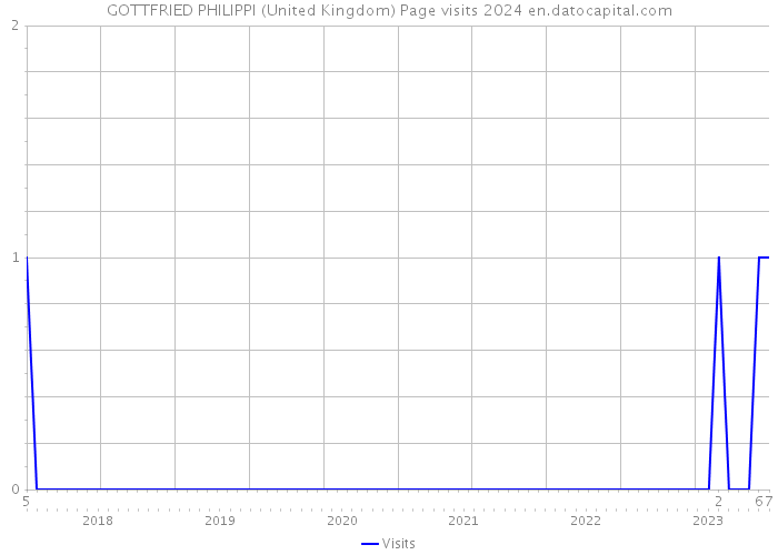 GOTTFRIED PHILIPPI (United Kingdom) Page visits 2024 