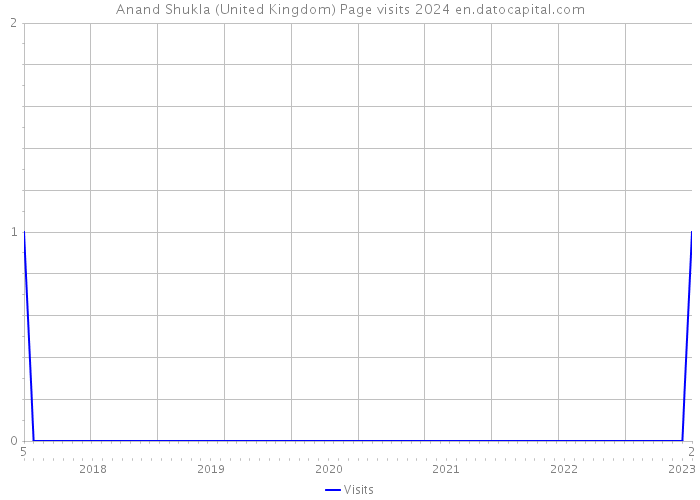 Anand Shukla (United Kingdom) Page visits 2024 