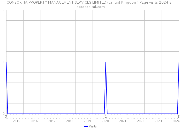 CONSORTIA PROPERTY MANAGEMENT SERVICES LIMITED (United Kingdom) Page visits 2024 