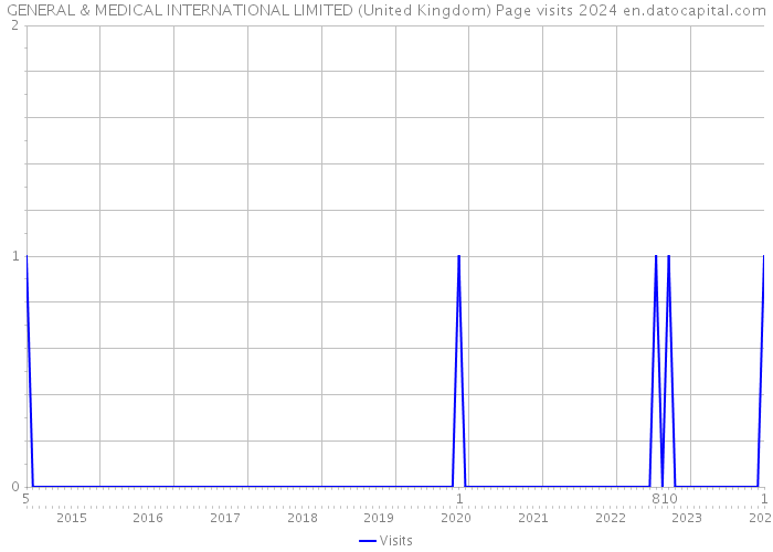 GENERAL & MEDICAL INTERNATIONAL LIMITED (United Kingdom) Page visits 2024 