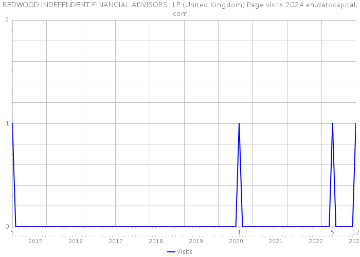 REDWOOD INDEPENDENT FINANCIAL ADVISORS LLP (United Kingdom) Page visits 2024 