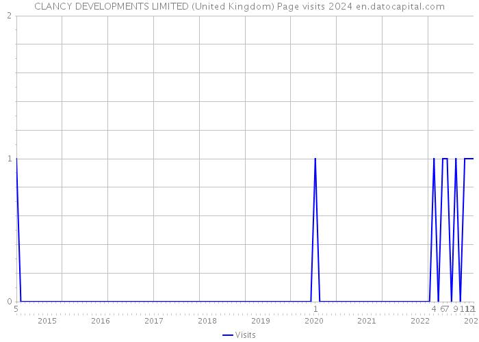CLANCY DEVELOPMENTS LIMITED (United Kingdom) Page visits 2024 
