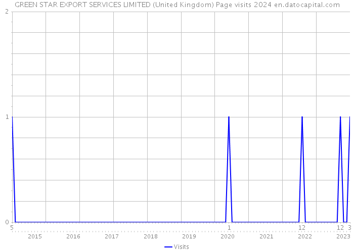 GREEN STAR EXPORT SERVICES LIMITED (United Kingdom) Page visits 2024 