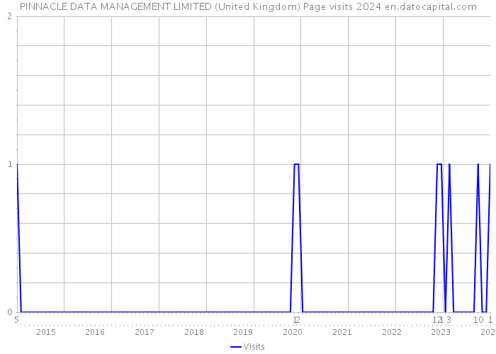 PINNACLE DATA MANAGEMENT LIMITED (United Kingdom) Page visits 2024 