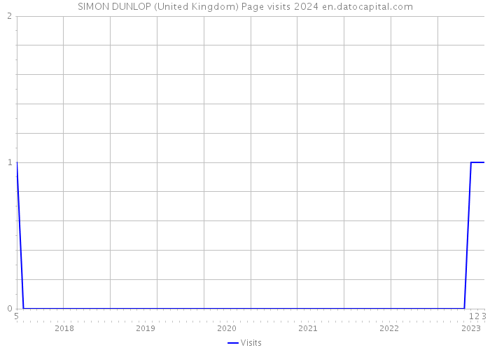 SIMON DUNLOP (United Kingdom) Page visits 2024 