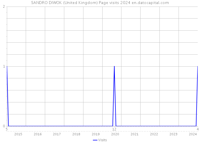 SANDRO DIWOK (United Kingdom) Page visits 2024 