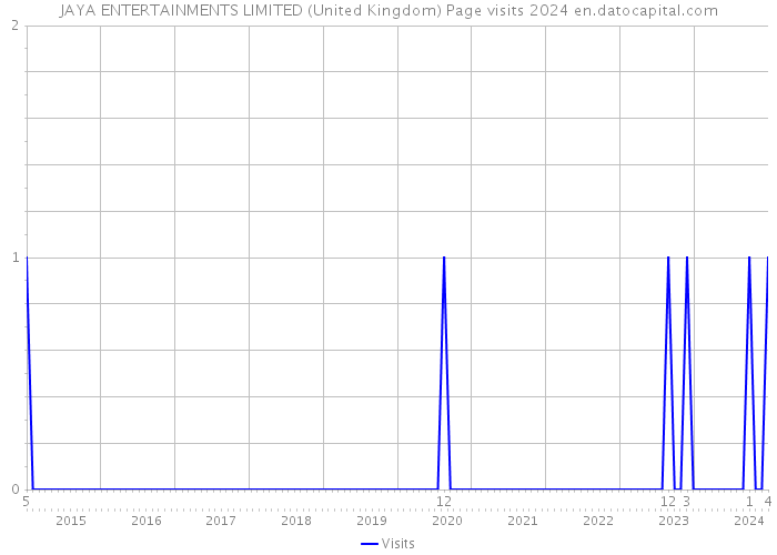 JAYA ENTERTAINMENTS LIMITED (United Kingdom) Page visits 2024 