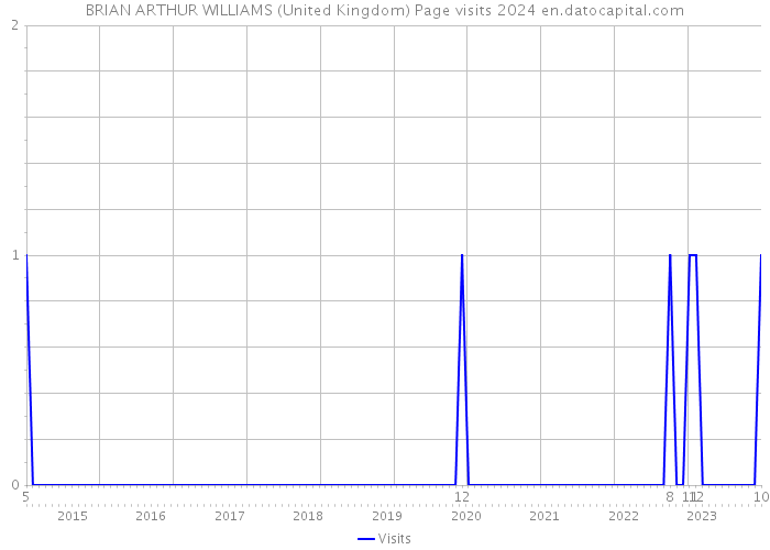 BRIAN ARTHUR WILLIAMS (United Kingdom) Page visits 2024 