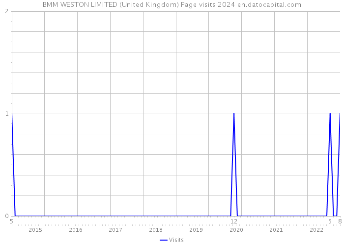 BMM WESTON LIMITED (United Kingdom) Page visits 2024 
