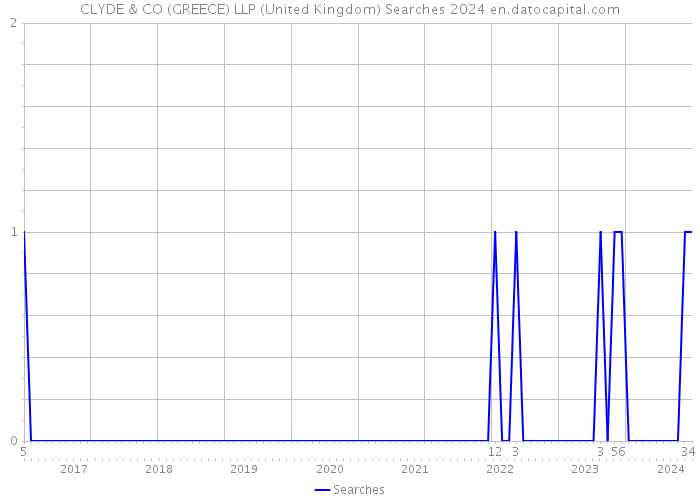 CLYDE & CO (GREECE) LLP (United Kingdom) Searches 2024 