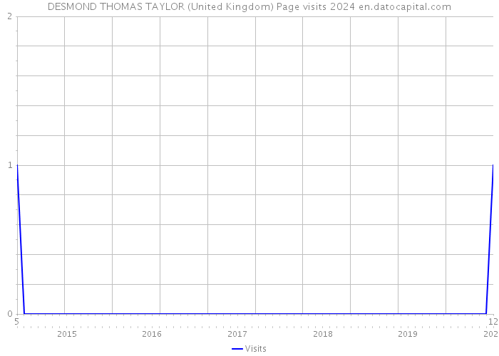 DESMOND THOMAS TAYLOR (United Kingdom) Page visits 2024 