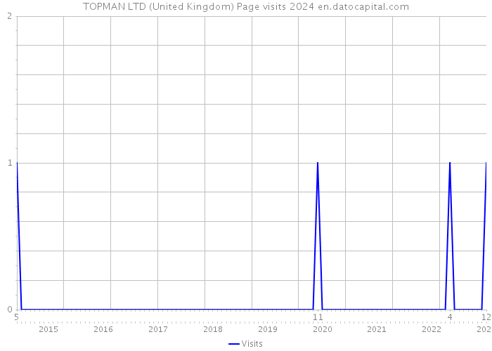 TOPMAN LTD (United Kingdom) Page visits 2024 