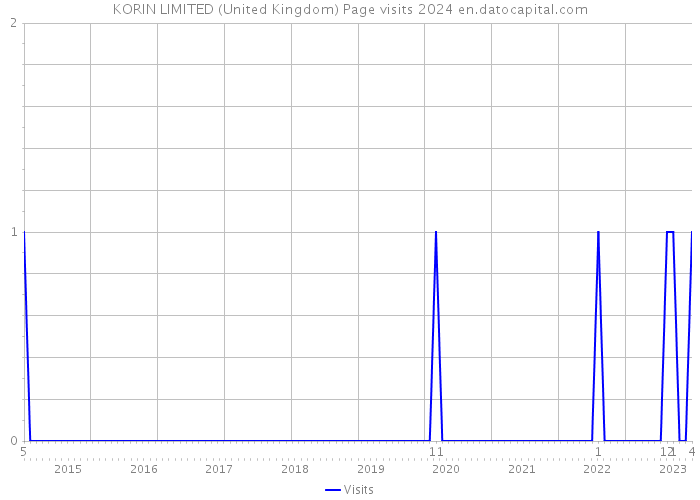 KORIN LIMITED (United Kingdom) Page visits 2024 