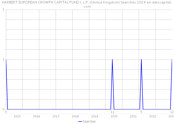 HARBERT EUROPEAN GROWTH CAPITAL FUND I, L.P. (United Kingdom) Searches 2024 