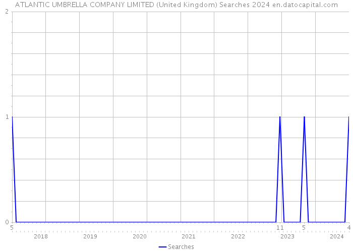 ATLANTIC UMBRELLA COMPANY LIMITED (United Kingdom) Searches 2024 