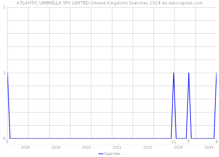 ATLANTIC UMBRELLA SPV LIMITED (United Kingdom) Searches 2024 