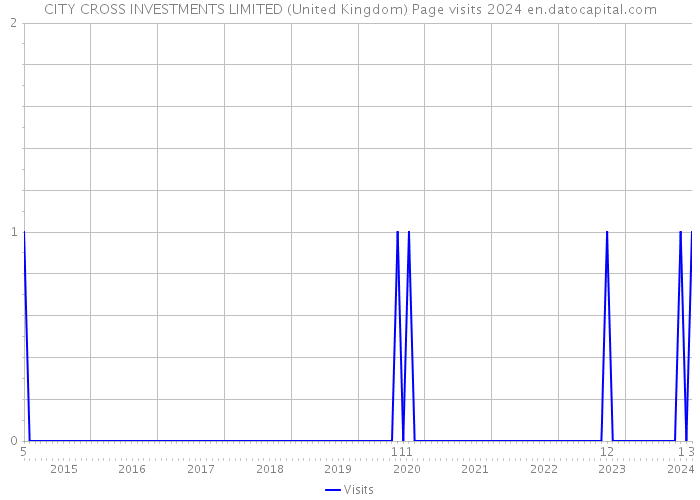 CITY CROSS INVESTMENTS LIMITED (United Kingdom) Page visits 2024 