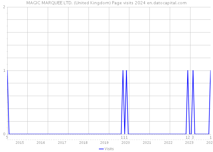 MAGIC MARQUEE LTD. (United Kingdom) Page visits 2024 