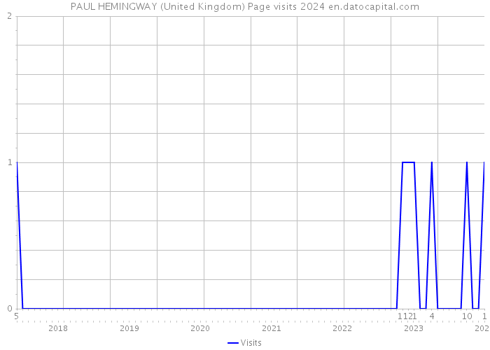 PAUL HEMINGWAY (United Kingdom) Page visits 2024 