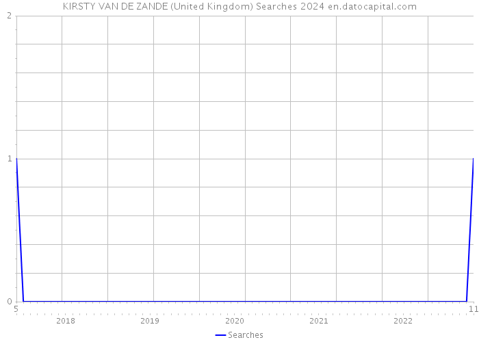 KIRSTY VAN DE ZANDE (United Kingdom) Searches 2024 