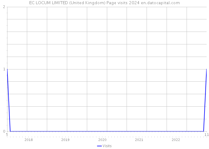 EC LOCUM LIMITED (United Kingdom) Page visits 2024 