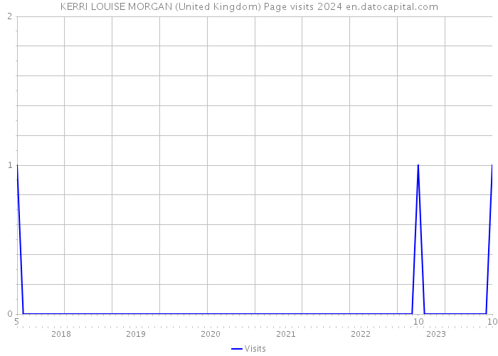 KERRI LOUISE MORGAN (United Kingdom) Page visits 2024 
