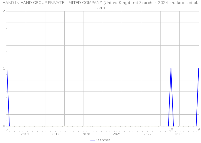 HAND IN HAND GROUP PRIVATE LIMITED COMPANY (United Kingdom) Searches 2024 