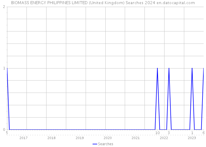 BIOMASS ENERGY PHILIPPINES LIMITED (United Kingdom) Searches 2024 