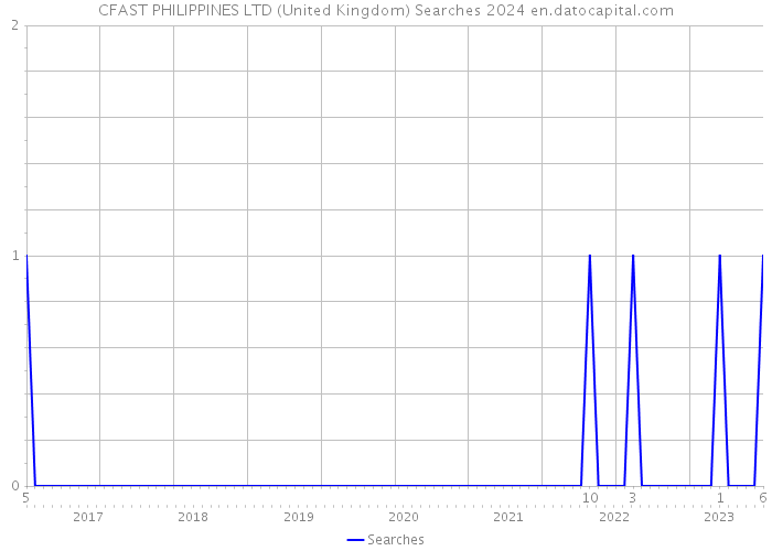 CFAST PHILIPPINES LTD (United Kingdom) Searches 2024 