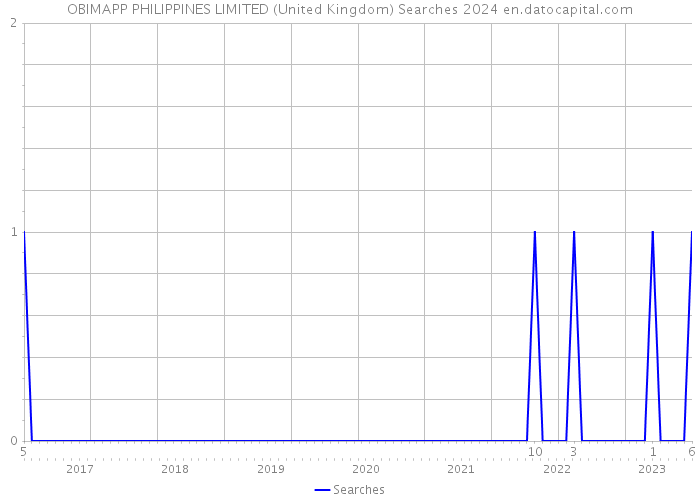 OBIMAPP PHILIPPINES LIMITED (United Kingdom) Searches 2024 