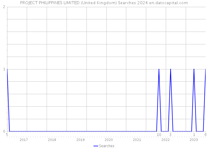 PROJECT PHILIPPINES LIMITED (United Kingdom) Searches 2024 