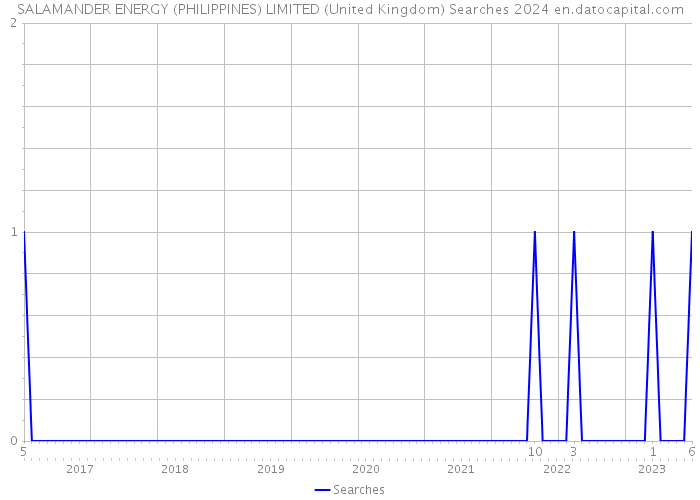 SALAMANDER ENERGY (PHILIPPINES) LIMITED (United Kingdom) Searches 2024 