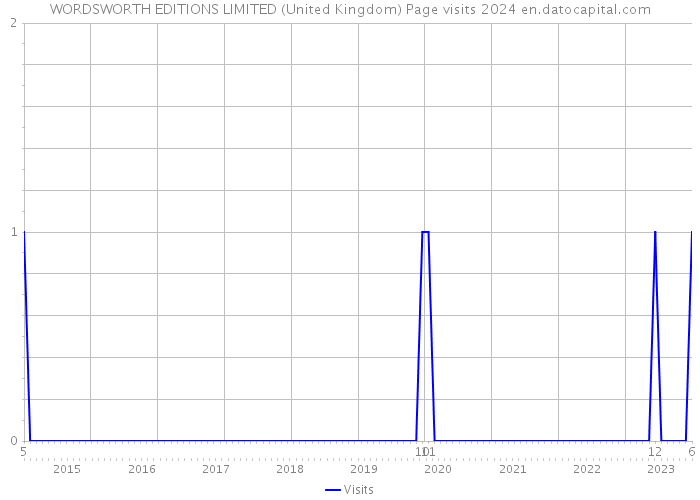 WORDSWORTH EDITIONS LIMITED (United Kingdom) Page visits 2024 
