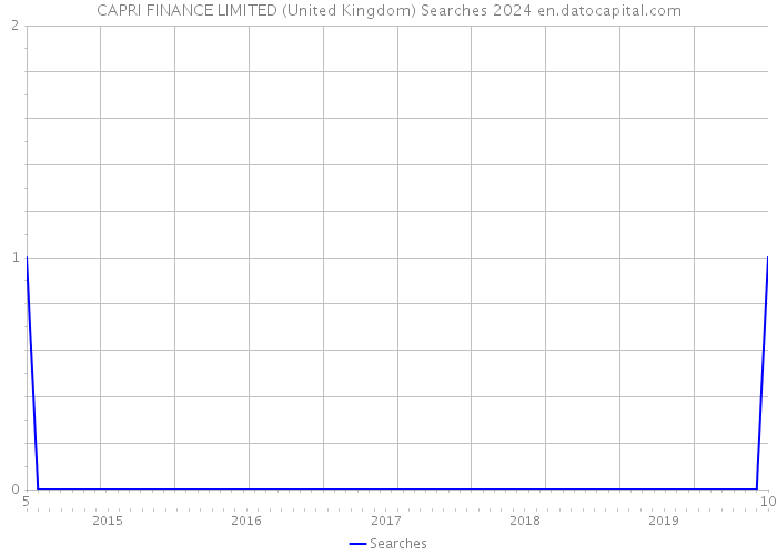 CAPRI FINANCE LIMITED (United Kingdom) Searches 2024 