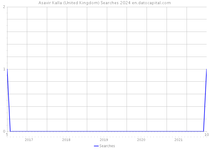 Asavir Kalla (United Kingdom) Searches 2024 