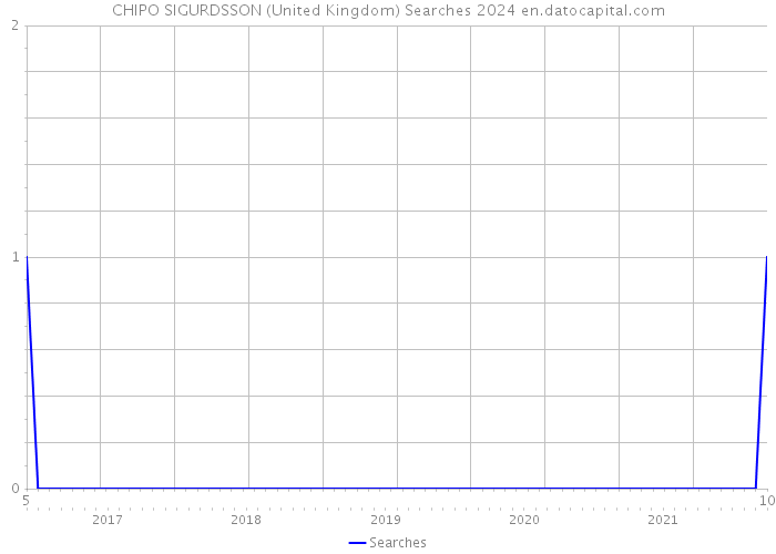 CHIPO SIGURDSSON (United Kingdom) Searches 2024 