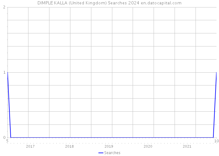 DIMPLE KALLA (United Kingdom) Searches 2024 