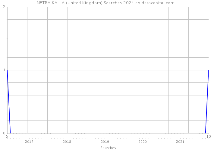 NETRA KALLA (United Kingdom) Searches 2024 