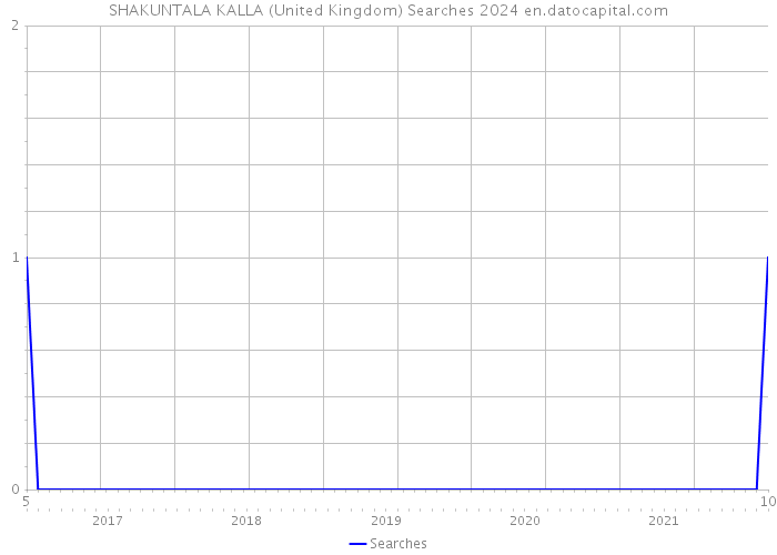 SHAKUNTALA KALLA (United Kingdom) Searches 2024 