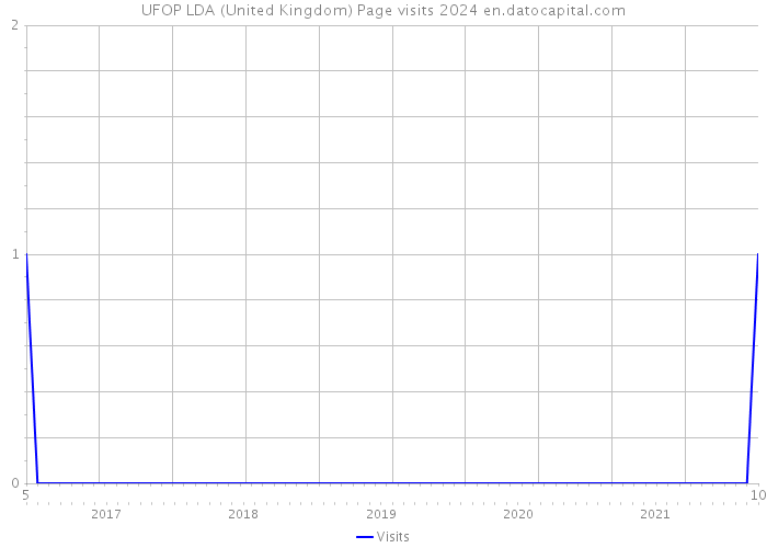 UFOP LDA (United Kingdom) Page visits 2024 