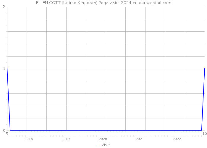 ELLEN COTT (United Kingdom) Page visits 2024 