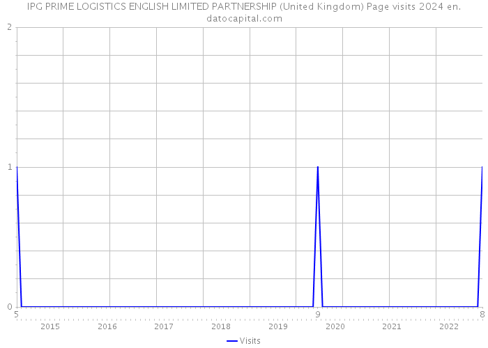 IPG PRIME LOGISTICS ENGLISH LIMITED PARTNERSHIP (United Kingdom) Page visits 2024 